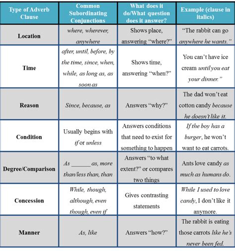 adverb clauses of concession|list of adverb clause words.
